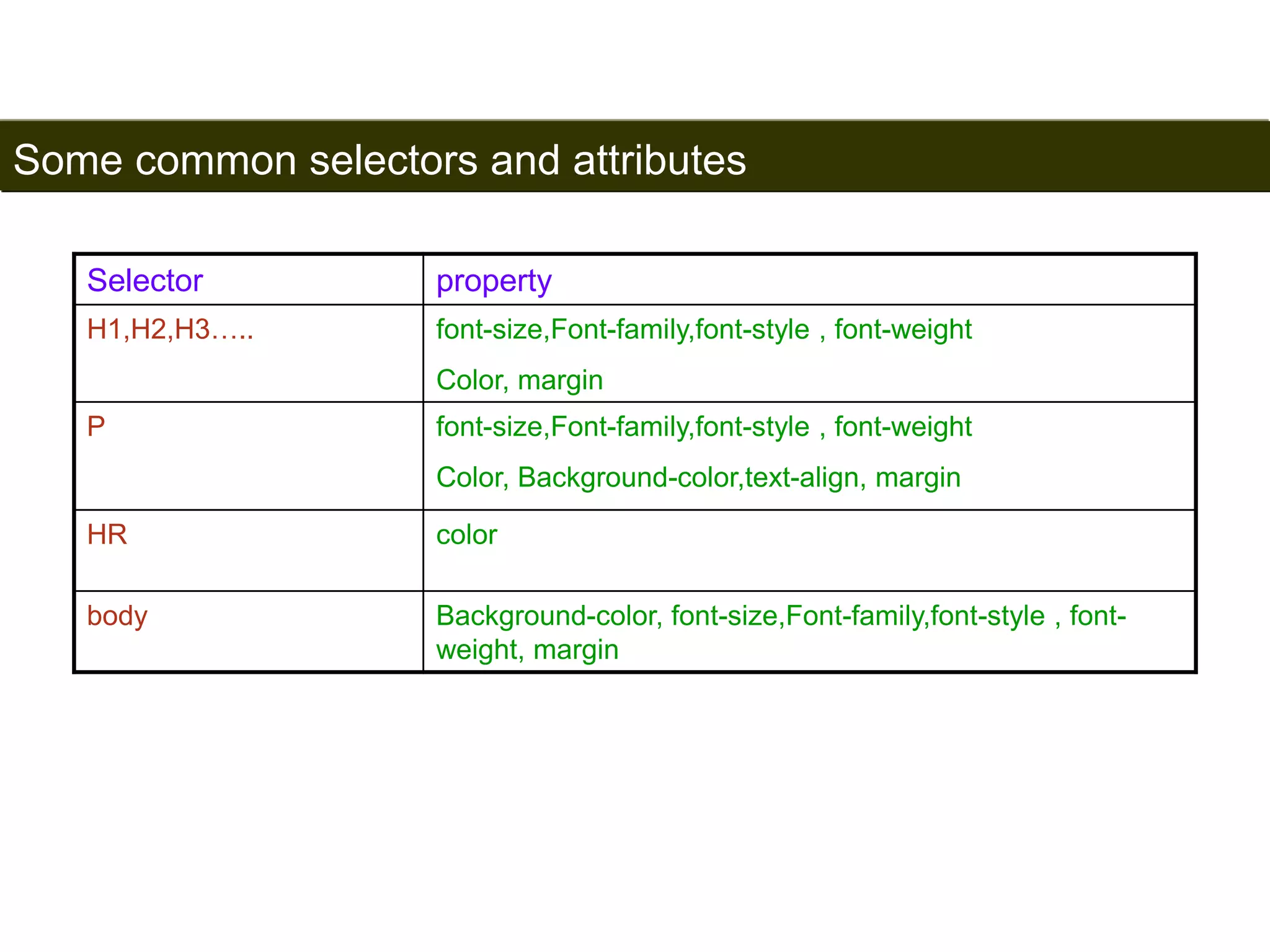 Some common selectors and attributes 
169 
Selector property 
H1,H2,H3….. font-size,Font-family,font-style , font-weight 
Color, margin 
P font-size,Font-family,font-style , font-weight 
Color, Background-color,text-align, margin 
HR color 
body Background-color, font-size,Font-family,font-style , font-weight, 
margin 
Satish Chandra 
 