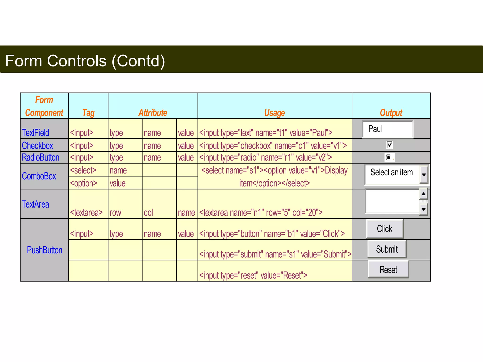 Form Controls (Contd) 
181 
Form 
Component Tag Usage Output 
TextField <input> type name value <input type="text" name="t1" value="Paul"> 
Checkbox <input> type name value <input type="checkbox" name="c1" value="v1"> 
RadioButton <input> type name value <input type="radio" name="r1" value="v2"> 
<select> name 
<option> value 
TextArea 
<textarea> row col name <textarea name="n1" row="5" col="20"> 
<input> type name value <input type="button" name="b1" value="Click"> 
<input type="submit" name="s1" value="Submit"> 
<input type="reset" value="Reset"> 
PushButton 
Attribute 
ComboBox 
<select name="s1"><option value="v1">Display 
item</option></select> 
Paul 
Select an item 
Click 
Submit 
Reset 
Satish Chandra 
 