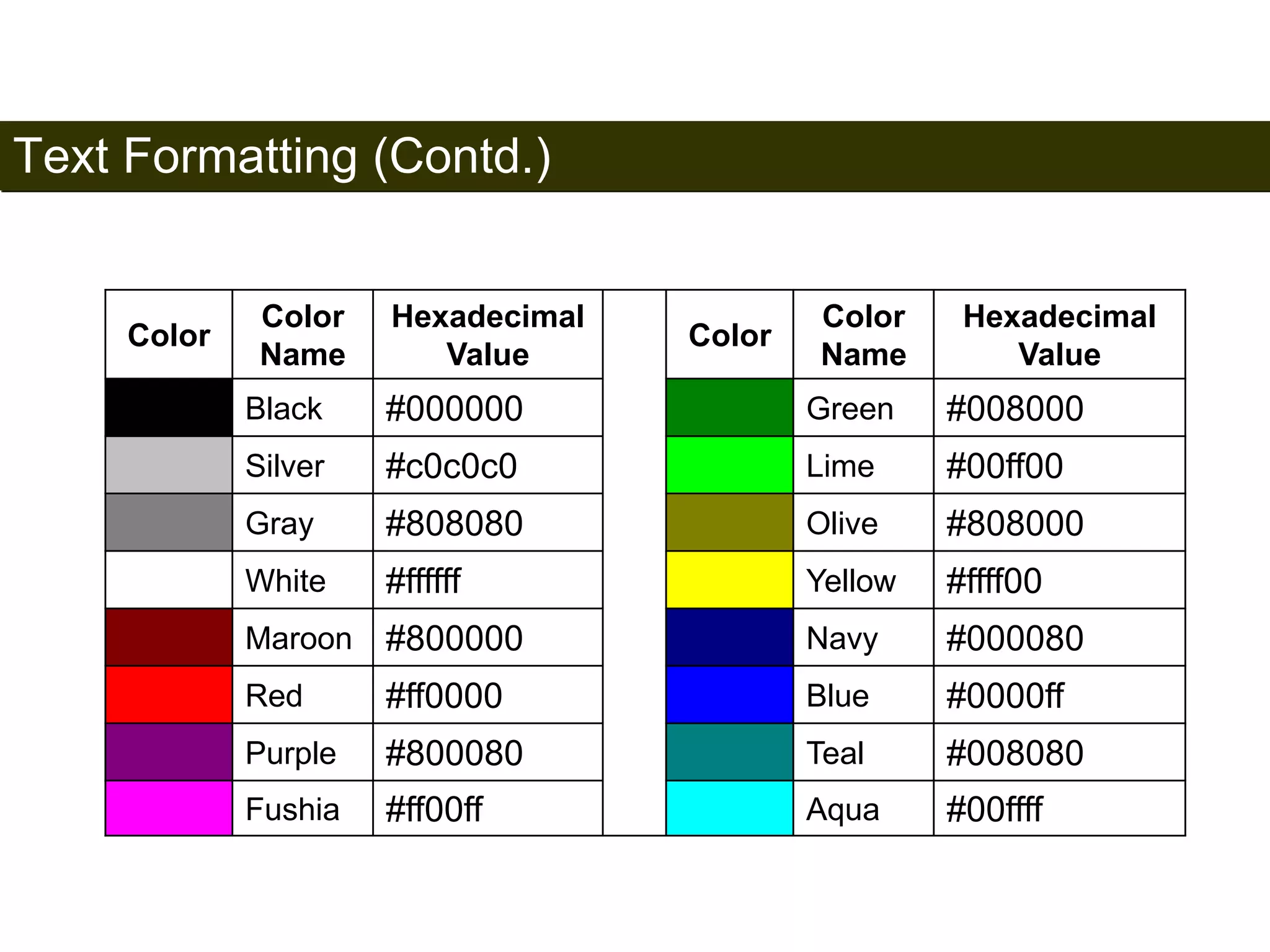Text Formatting (Contd.) 
81 
Color 
Color 
Name 
Hexadecimal 
Value 
Color 
Color 
Name 
Hexadecimal 
Value 
Black #000000 Green #008000 
Silver #c0c0c0 Lime #00ff00 
Gray #808080 Olive #808000 
White #ffffff Yellow #ffff00 
Maroon #800000 Navy #000080 
Red #ff0000 Blue #0000ff 
Purple #800080 Teal #008080 
Fushia #ff00ff Aqua #00ffff 
Satish Chandra 
 