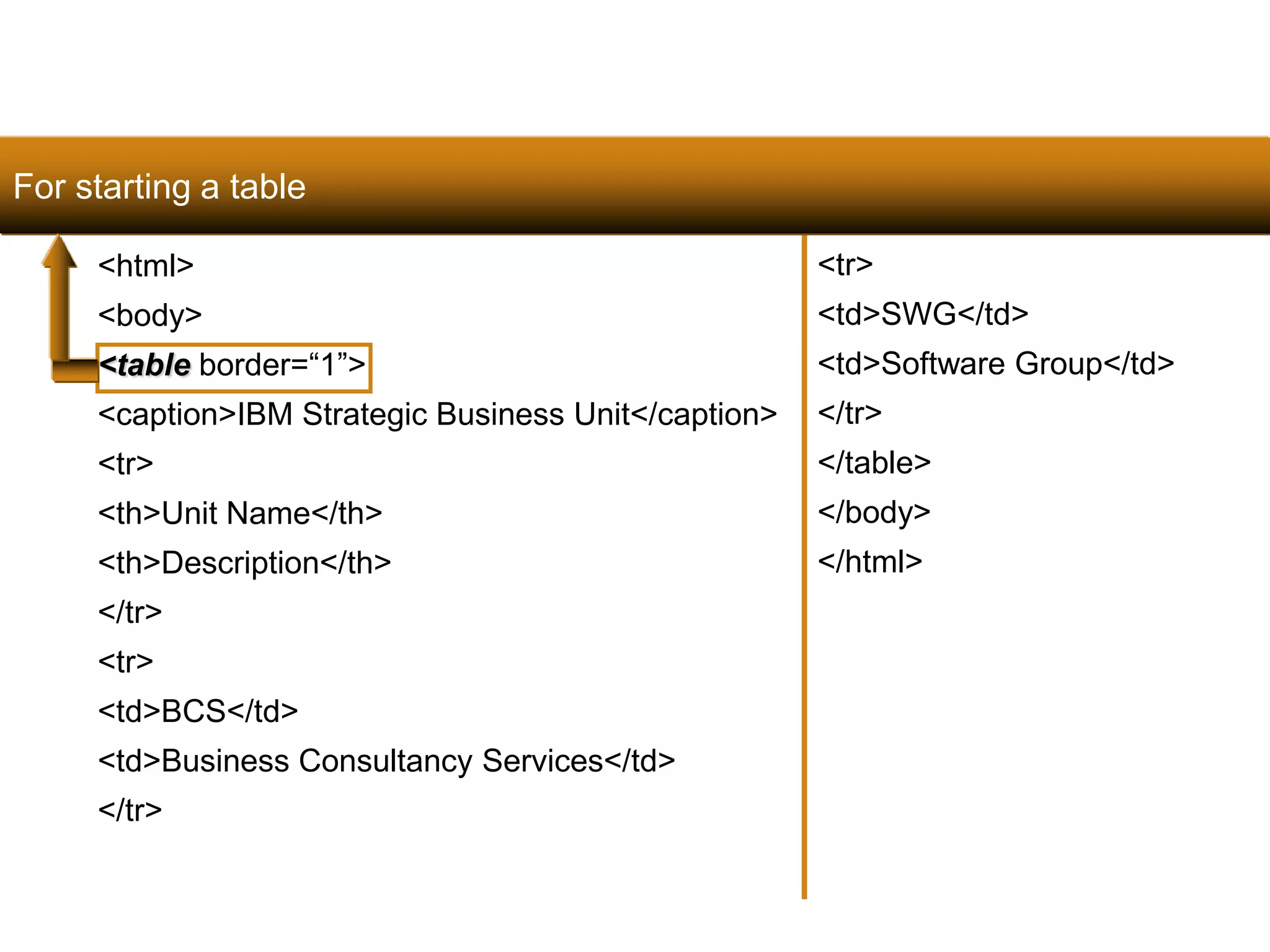 98 
<html> 
<body> 
<table border=“1”> 
<caption>IBM Strategic Business Unit</caption> 
<tr> 
<th>Unit Name</th> 
<th>Description</th> 
</tr> 
<tr> 
<td>BCS</td> 
<td>Business Consultancy Services</td> 
</tr> 
<tr> 
<td>SWG</td> 
<td>Software Group</td> 
</tr> 
</table> 
</body> 
</html> 
For starting a table 
Satish Chandra 
 