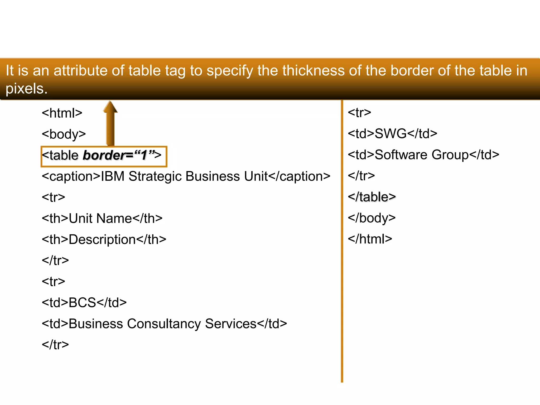 It is an attribute of table tag to specify the thickness of the border of the table in 
pixels. 
99 
<html> 
<body> 
<table border=“1”> 
<caption>IBM Strategic Business Unit</caption> 
<tr> 
<th>Unit Name</th> 
<th>Description</th> 
</tr> 
<tr> 
<td>BCS</td> 
<td>Business Consultancy Services</td> 
</tr> 
<tr> 
<td>SWG</td> 
<td>Software Group</td> 
</tr> 
</table> 
</body> 
</html> 
Satish Chandra 
 