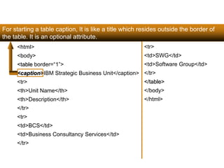 For starting a table caption, It is like a title which resides outside the border of 
the table. It is an optional attribute. 
103 
<html> 
<body> 
<table border=“1”> 
<caption>IBM Strategic Business Unit</caption> 
<tr> 
<th>Unit Name</th> 
<th>Description</th> 
</tr> 
<tr> 
<td>BCS</td> 
<td>Business Consultancy Services</td> 
</tr> 
<tr> 
<td>SWG</td> 
<td>Software Group</td> 
</tr> 
</table> 
</body> 
</html> 
Satish Chandra 
 