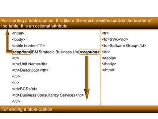 For starting a table caption, It is like a title which resides outside the border of 
the table. It is an optional attribute. 
104 
<html> 
<body> 
<table border=“1”> 
<caption>IBM Strategic Business Unit</caption> 
<tr> 
<th>Unit Name</th> 
<th>Description</th> 
</tr> 
<tr> 
<td>BCS</td> 
<td>Business Consultancy Services</td> 
</tr> 
<tr> 
<td>SWG</td> 
<td>Software Group</td> 
</tr> 
</table> 
</body> 
</html> 
For ending a table caption 
Satish Chandra 
 