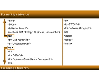 107 
<html> 
<body> 
<table border=“1”> 
<caption>IBM Strategic Business Unit</caption> 
<tr> 
<th>Unit Name</th> 
<th>Description</th> 
</tr> 
<tr> 
<td>BCS</td> 
<td>Business Consultancy Services</td> 
</tr> 
<tr> 
<td>SWG</td> 
<td>Software Group</td> 
</tr> 
</table> 
</body> 
</html> 
For starting a table row 
For ending a table row. 
Satish Chandra 
 