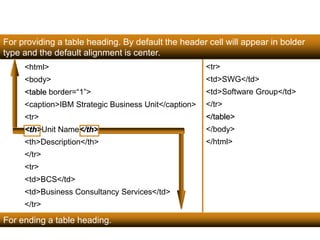 For providing a table heading. By default the header cell will appear in bolder 
type and the default alignment is center. 
110 
<html> 
<body> 
<table border=“1”> 
<caption>IBM Strategic Business Unit</caption> 
<tr> 
<th>Unit Name</th> 
<th>Description</th> 
</tr> 
<tr> 
<td>BCS</td> 
<td>Business Consultancy Services</td> 
</tr> 
<tr> 
<td>SWG</td> 
<td>Software Group</td> 
</tr> 
</table> 
</body> 
</html> 
For ending a table heading. 
Satish Chandra 
 