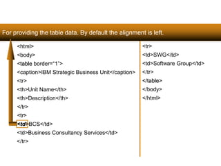 For providing the table data. By default the alignment is left. 
112 
<html> 
<body> 
<table border=“1”> 
<caption>IBM Strategic Business Unit</caption> 
<tr> 
<th>Unit Name</th> 
<th>Description</th> 
</tr> 
<tr> 
<td>BCS</td> 
<td>Business Consultancy Services</td> 
</tr> 
<tr> 
<td>SWG</td> 
<td>Software Group</td> 
</tr> 
</table> 
</body> 
</html> 
Satish Chandra 
 