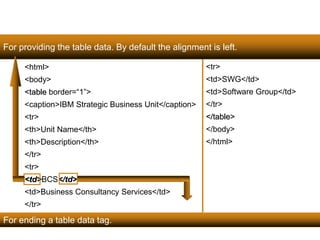 For providing the table data. By default the alignment is left. 
113 
<html> 
<body> 
<table border=“1”> 
<caption>IBM Strategic Business Unit</caption> 
<tr> 
<th>Unit Name</th> 
<th>Description</th> 
</tr> 
<tr> 
<td>BCS</td> 
<td>Business Consultancy Services</td> 
</tr> 
<tr> 
<td>SWG</td> 
<td>Software Group</td> 
</tr> 
</table> 
</body> 
</html> 
For ending a table data tag. 
Satish Chandra 
 