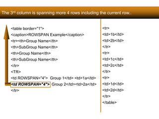The 3rd column is spanning more 4 rows including the current row.. 
119 
<table border="1"> 
<caption>ROWSPAN Example</caption> 
<tr><th>Group Name</th> 
<th>SubGroup Name</th> 
<th>Group Name</th> 
<th>SubGroup Name</th> 
</tr> 
<TR> 
<td ROWSPAN="4"> Group 1</td> <td>1a</td> 
<td ROWSPAN="4"> Group 2</td><td>2a</td> 
</tr> 
<tr> 
<td>1b</td> 
<td>2b</td> 
</tr> 
<tr> 
<td>1c</td> 
<td>2c</td> 
</tr> 
<tr> 
<td>1d</td> 
<td>2d</td> 
</tr> 
</table> 
Satish Chandra 
 