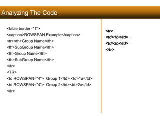 Analyzing The Code 
<table border="1"> 
<caption>ROWSPAN Example</caption> 
<tr><th>Group Name</th> 
<th>SubGroup Name</th> 
<th>Group Name</th> 
<th>SubGroup Name</th> 
</tr> 
<TR> 
<td ROWSPAN="4"> Group 1</td> <td>1a</td> 
<td ROWSPAN="4"> Group 2</td><td>2a</td> 
</tr> 
127 
<tr> 
<td>1b</td> 
<td>2b</td> 
</tr> 
Satish Chandra 
 