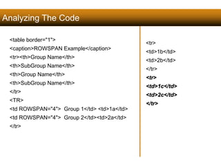 Analyzing The Code 
<table border="1"> 
<caption>ROWSPAN Example</caption> 
<tr><th>Group Name</th> 
<th>SubGroup Name</th> 
<th>Group Name</th> 
<th>SubGroup Name</th> 
</tr> 
<TR> 
<td ROWSPAN="4"> Group 1</td> <td>1a</td> 
<td ROWSPAN="4"> Group 2</td><td>2a</td> 
</tr> 
129 
<tr> 
<td>1b</td> 
<td>2b</td> 
</tr> 
<tr> 
<td>1c</td> 
<td>2c</td> 
</tr> 
Satish Chandra 
 