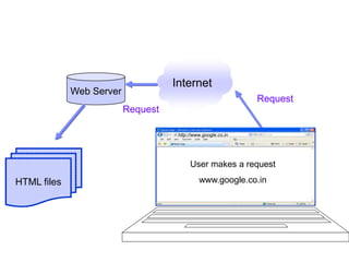 13 
HTML files 
Web Server 
Internet 
Request 
Request 
http://www.google.co.in 
User makes a request 
www.google.co.in 
Satish Chandra 
 