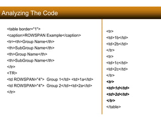 Analyzing The Code 
<table border="1"> 
<caption>ROWSPAN Example</caption> 
<tr><th>Group Name</th> 
<th>SubGroup Name</th> 
<th>Group Name</th> 
<th>SubGroup Name</th> 
</tr> 
<TR> 
<td ROWSPAN="4"> Group 1</td> <td>1a</td> 
<td ROWSPAN="4"> Group 2</td><td>2a</td> 
</tr> 
131 
<tr> 
<td>1b</td> 
<td>2b</td> 
</tr> 
<tr> 
<td>1c</td> 
<td>2c</td> 
</tr> 
<tr> 
<td>1d</td> 
<td>2d</td> 
</tr> 
</table> 
Satish Chandra 
 