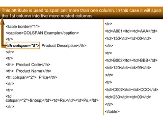 This attribute is used to span cell more than one column. In this case it will span 
the 1st column into five more nested columns. 
<table border="1"> 
<caption>COLSPAN Example</caption> 
<tr> 
<th colspan="5"> Product Description</th> 
</tr> 
<tr> 
<th> Product Code</th> 
<th> Product Name</th> 
<th colspan="2"> Price</th> 
</tr> 
<tr> 
<td 
colspan="2">&nbsp;</td><td>Rs.</td><td>Ps.</td> 
</tr> 
135 
<tr> 
<td>A001</td><td>AAA</td> 
<td>150</td><td>00</td> 
</tr> 
<tr> 
<td>B002</td><td>BBB</td> 
<td>120</td><td>99</td> 
</tr> 
<tr> 
<td>C002</td><td>CCC</td> 
<td>250</td><td>00</td> 
</tr> 
</table> 
Satish Chandra 
 