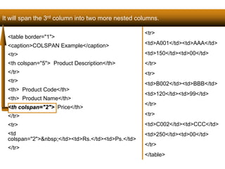 It will span the 3rd column into two more nested columns. 
<table border="1"> 
<caption>COLSPAN Example</caption> 
<tr> 
<th colspan="5"> Product Description</th> 
</tr> 
<tr> 
<th> Product Code</th> 
<th> Product Name</th> 
<th colspan="2"> Price</th> 
</tr> 
<tr> 
<td 
colspan="2">&nbsp;</td><td>Rs.</td><td>Ps.</td> 
</tr> 
137 
<tr> 
<td>A001</td><td>AAA</td> 
<td>150</td><td>00</td> 
</tr> 
<tr> 
<td>B002</td><td>BBB</td> 
<td>120</td><td>99</td> 
</tr> 
<tr> 
<td>C002</td><td>CCC</td> 
<td>250</td><td>00</td> 
</tr> 
</table> 
Satish Chandra 
 