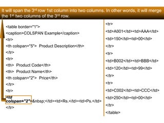 It will span the 3rd row 1st column into two columns. In other words, it will merge 
the 1st two columns of the 3rd row. 
<table border="1"> 
<caption>COLSPAN Example</caption> 
<tr> 
<th colspan="5"> Product Description</th> 
</tr> 
<tr> 
<th> Product Code</th> 
<th> Product Name</th> 
<th colspan="2"> Price</th> 
</tr> 
<tr> 
<td 
colspan="2">&nbsp;</td><td>Rs.</td><td>Ps.</td> 
</tr> 
139 
<tr> 
<td>A001</td><td>AAA</td> 
<td>150</td><td>00</td> 
</tr> 
<tr> 
<td>B002</td><td>BBB</td> 
<td>120</td><td>99</td> 
</tr> 
<tr> 
<td>C002</td><td>CCC</td> 
<td>250</td><td>00</td> 
</tr> 
</table> 
Satish Chandra 
 