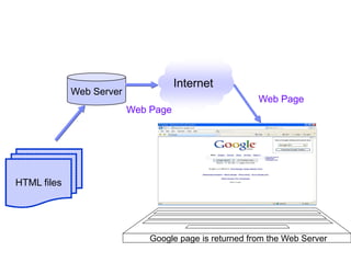 14 
HTML files 
Web Server 
Internet 
Web Page 
Web Page 
Google page is returned from the Web Server 
Satish Chandra 
 