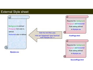 External Style sheet 
165 
Background is defined 
Paragraph font color is 
defined 
Horizontal color is defined 
Mystyle.css 
Requires the background, 
Paragraph and horizontal 
Rule setting defined 
In Mystyle.css 
FirstPage.html 
Requires the background, 
Paragraph and horizontal 
Rule setting defined 
In Mystyle.css 
SecondPage.html 
Both the html files uses 
<link rel="stylesheet" type="text/css" 
href=“Mystyle.css" /> 
Satish Chandra 
 