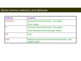 Some common selectors and attributes 
169 
Selector property 
H1,H2,H3….. font-size,Font-family,font-style , font-weight 
Color, margin 
P font-size,Font-family,font-style , font-weight 
Color, Background-color,text-align, margin 
HR color 
body Background-color, font-size,Font-family,font-style , font-weight, 
margin 
Satish Chandra 
 