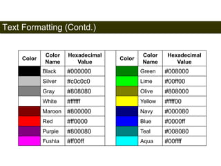 Text Formatting (Contd.) 
81 
Color 
Color 
Name 
Hexadecimal 
Value 
Color 
Color 
Name 
Hexadecimal 
Value 
Black #000000 Green #008000 
Silver #c0c0c0 Lime #00ff00 
Gray #808080 Olive #808000 
White #ffffff Yellow #ffff00 
Maroon #800000 Navy #000080 
Red #ff0000 Blue #0000ff 
Purple #800080 Teal #008080 
Fushia #ff00ff Aqua #00ffff 
Satish Chandra 
 