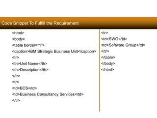 97 
<html> 
<body> 
<table border=“1”> 
<caption>IBM Strategic Business Unit</caption> 
<tr> 
<th>Unit Name</th> 
<th>Description</th> 
</tr> 
<tr> 
<td>BCS</td> 
<td>Business Consultancy Services</td> 
</tr> 
<tr> 
<td>SWG</td> 
<td>Software Group</td> 
</tr> 
</table> 
</body> 
</html> 
Code Snippet To Fulfill the Requirement 
Satish Chandra 
 