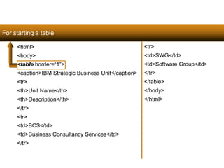 98 
<html> 
<body> 
<table border=“1”> 
<caption>IBM Strategic Business Unit</caption> 
<tr> 
<th>Unit Name</th> 
<th>Description</th> 
</tr> 
<tr> 
<td>BCS</td> 
<td>Business Consultancy Services</td> 
</tr> 
<tr> 
<td>SWG</td> 
<td>Software Group</td> 
</tr> 
</table> 
</body> 
</html> 
For starting a table 
Satish Chandra 
 