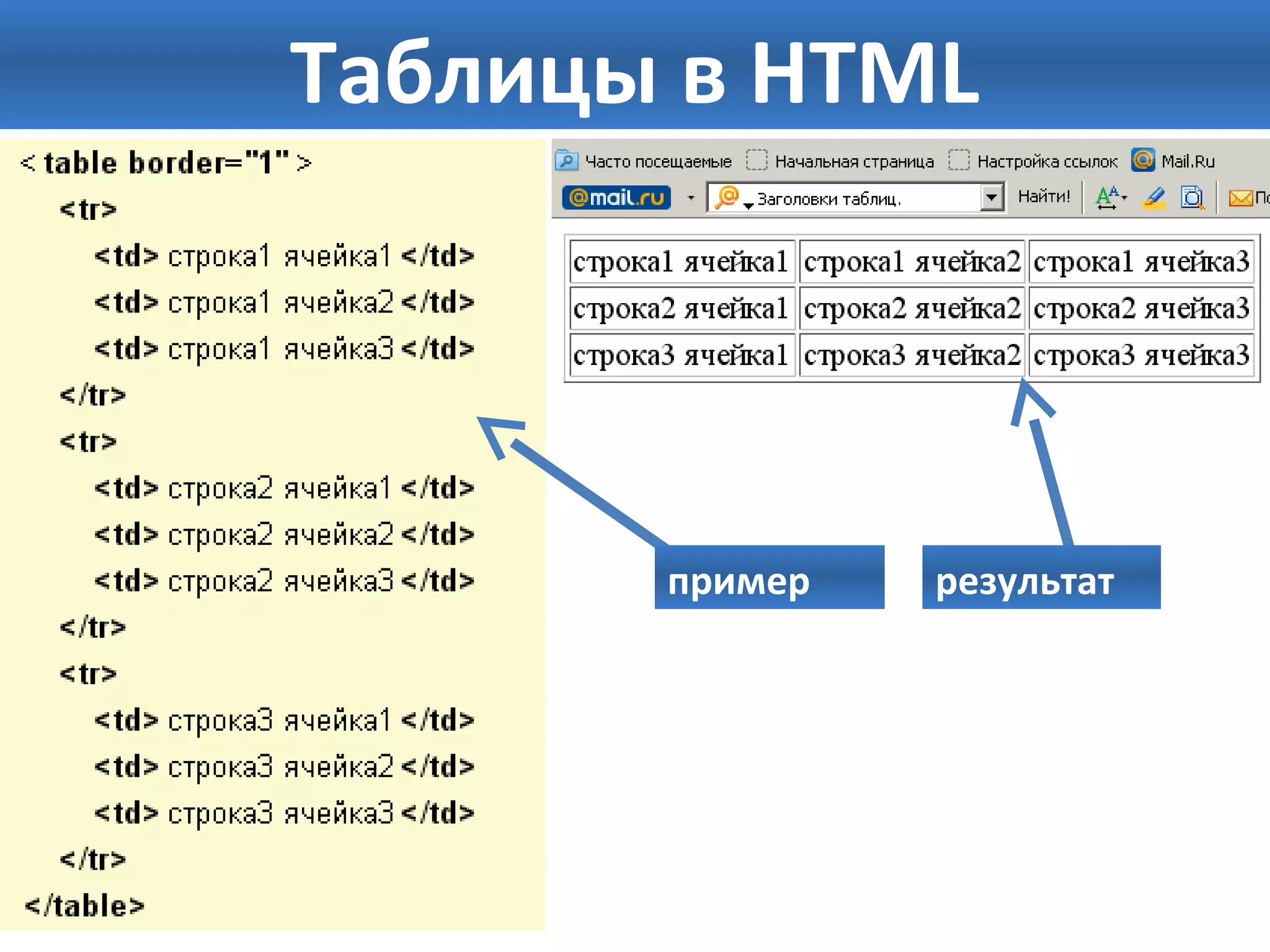 Таблицы в HTML 
пример результат 
 