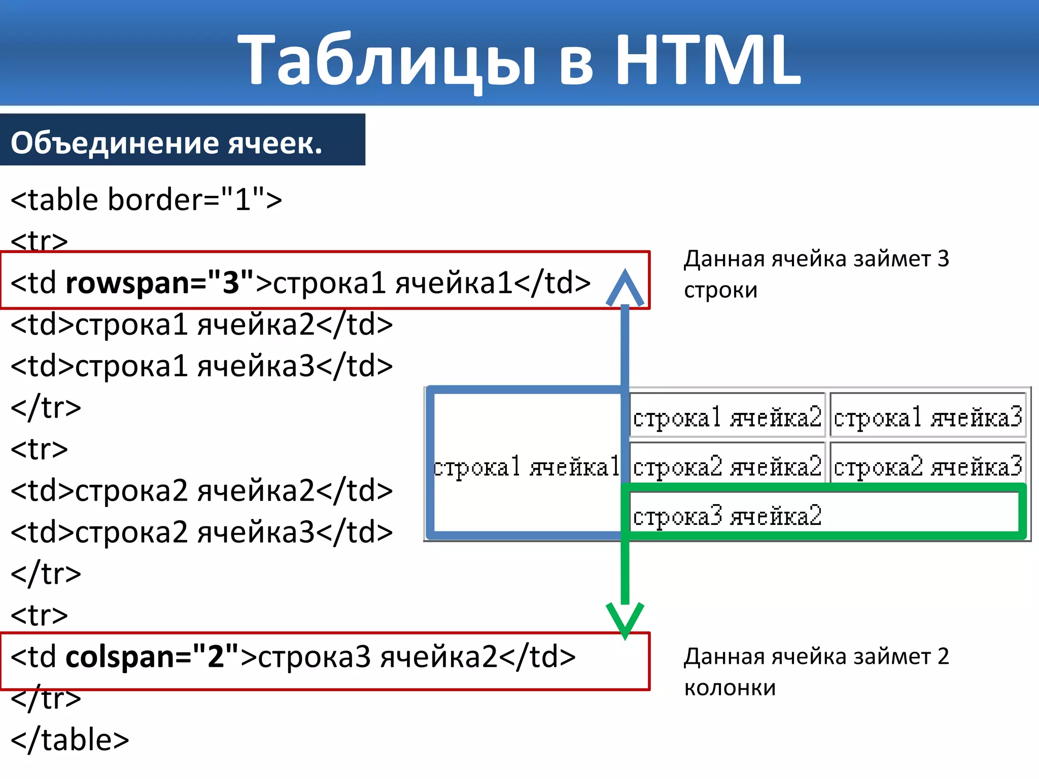 Таблицы в HTML 
Объединение ячеек. 
<table border="1"> 
<tr> 
<td rowspan="3">строка1 ячейка1</td> 
<td>строка1 ячейка2</td> 
<td>строка1 ячейка3</td> 
</tr> 
<tr> 
<td>строка2 ячейка2</td> 
<td>строка2 ячейка3</td> 
</tr> 
<tr> 
<td colspan="2">строка3 ячейка2</td> 
</tr> 
</table> 
Данная ячейка займет 3 
строки 
Данная ячейка займет 2 
колонки 
 