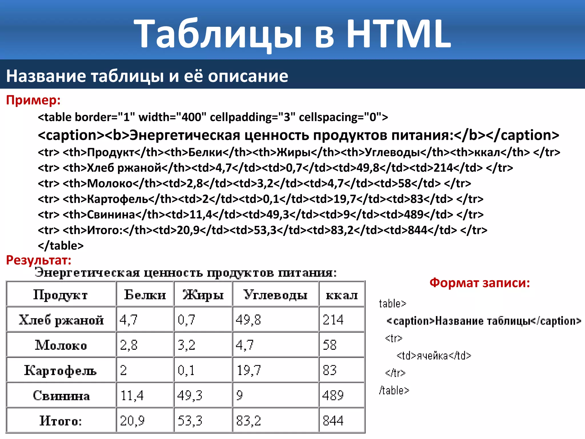 Таблицы в HTML 
Название таблицы и её описание 
Пример: 
<table border="1" width="400" cellpadding="3" cellspacing="0"> 
<caption><b>Энергетическая ценность продуктов питания:</b></caption> 
<tr> <th>Продукт</th><th>Белки</th><th>Жиры</th><th>Углеводы</th><th>ккал</th> </tr> 
<tr> <th>Хлеб ржаной</th><td>4,7</td><td>0,7</td><td>49,8</td><td>214</td> </tr> 
<tr> <th>Молоко</th><td>2,8</td><td>3,2</td><td>4,7</td><td>58</td> </tr> 
<tr> <th>Картофель</th><td>2</td><td>0,1</td><td>19,7</td><td>83</td> </tr> 
<tr> <th>Свинина</th><td>11,4</td><td>49,3</td><td>9</td><td>489</td> </tr> 
<tr> <th>Итого:</th><td>20,9</td><td>53,3</td><td>83,2</td><td>844</td> </tr> 
</table> 
Результат: 
Формат записи: 
 