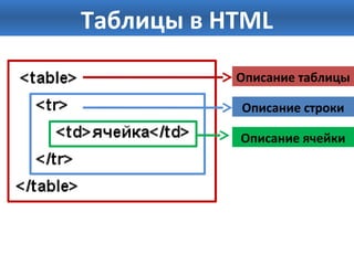 Таблицы в HTML 
Описание таблицы 
Описание строки 
Описание ячейки 
 