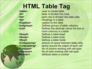 HTML Table Tag
<table>
<tr>
<td>
<th>
<Caption>
<colgroup>
<col>
<thead>
<tbody>
<tfoot>
<Cellspacing>
<Cellpadding>
<Colspan>
<rowspan>
<Border>
used to create table
table is divided into rows
each row is divided into data cells
Headings in a table
caption to the table
Defines groups of table columns
Defines the attribute values for one or
more columns in a table
Defines a table head
Defines a table body
Defines a table footer
amount of space between table cells.
space around the edges of each cell
No of column working with will span
No of rows working with will span
attribute takes a number
 