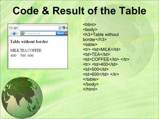Code & Result of the Table
<html>
<body>
<h3>Table without
border</h3>
<table>
<tr> <td>MILK</td>
<td>TEA</td>
<td>COFFEE</td> </tr>
<tr> <td>400</td>
<td>500</td>
<td>600</td> </tr>
</table>
</body>
</html>
 