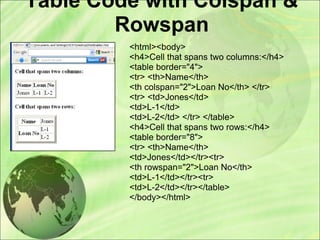 Table Code with Colspan &
Rowspan
<html><body>
<h4>Cell that spans two columns:</h4>
<table border="4">
<tr> <th>Name</th>
<th colspan="2">Loan No</th> </tr>
<tr> <td>Jones</td>
<td>L-1</td>
<td>L-2</td> </tr> </table>
<h4>Cell that spans two rows:</h4>
<table border="8">
<tr> <th>Name</th>
<td>Jones</td></tr><tr>
<th rowspan="2">Loan No</th>
<td>L-1</td></tr><tr>
<td>L-2</td></tr></table>
</body></html>
 