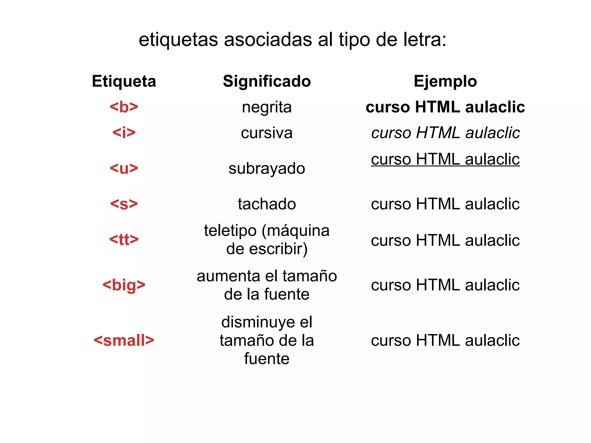 Etiqueta Significado Ejemplo
<b> negrita curso HTML aulaclic
<i> cursiva curso HTML aulaclic
<u> subrayado
curso HTML aulaclic
<s> tachado curso HTML aulaclic
<tt>
teletipo (máquina
de escribir)
curso HTML aulaclic
<big>
aumenta el tamaño
de la fuente
curso HTML aulaclic
<small>
disminuye el
tamaño de la
fuente
curso HTML aulaclic
etiquetas asociadas al tipo de letra:
 