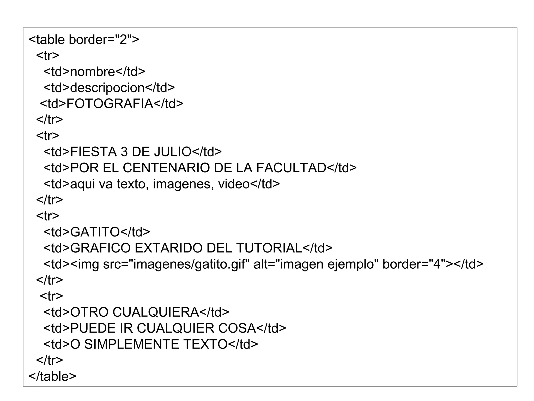 <table border="2">
<tr>
<td>nombre</td>
<td>descripocion</td>
<td>FOTOGRAFIA</td>
</tr>
<tr>
<td>FIESTA 3 DE JULIO</td>
<td>POR EL CENTENARIO DE LA FACULTAD</td>
<td>aqui va texto, imagenes, video</td>
</tr>
<tr>
<td>GATITO</td>
<td>GRAFICO EXTARIDO DEL TUTORIAL</td>
<td><img src="imagenes/gatito.gif" alt="imagen ejemplo" border="4"></td>
</tr>
<tr>
<td>OTRO CUALQUIERA</td>
<td>PUEDE IR CUALQUIER COSA</td>
<td>O SIMPLEMENTE TEXTO</td>
</tr>
</table>
 