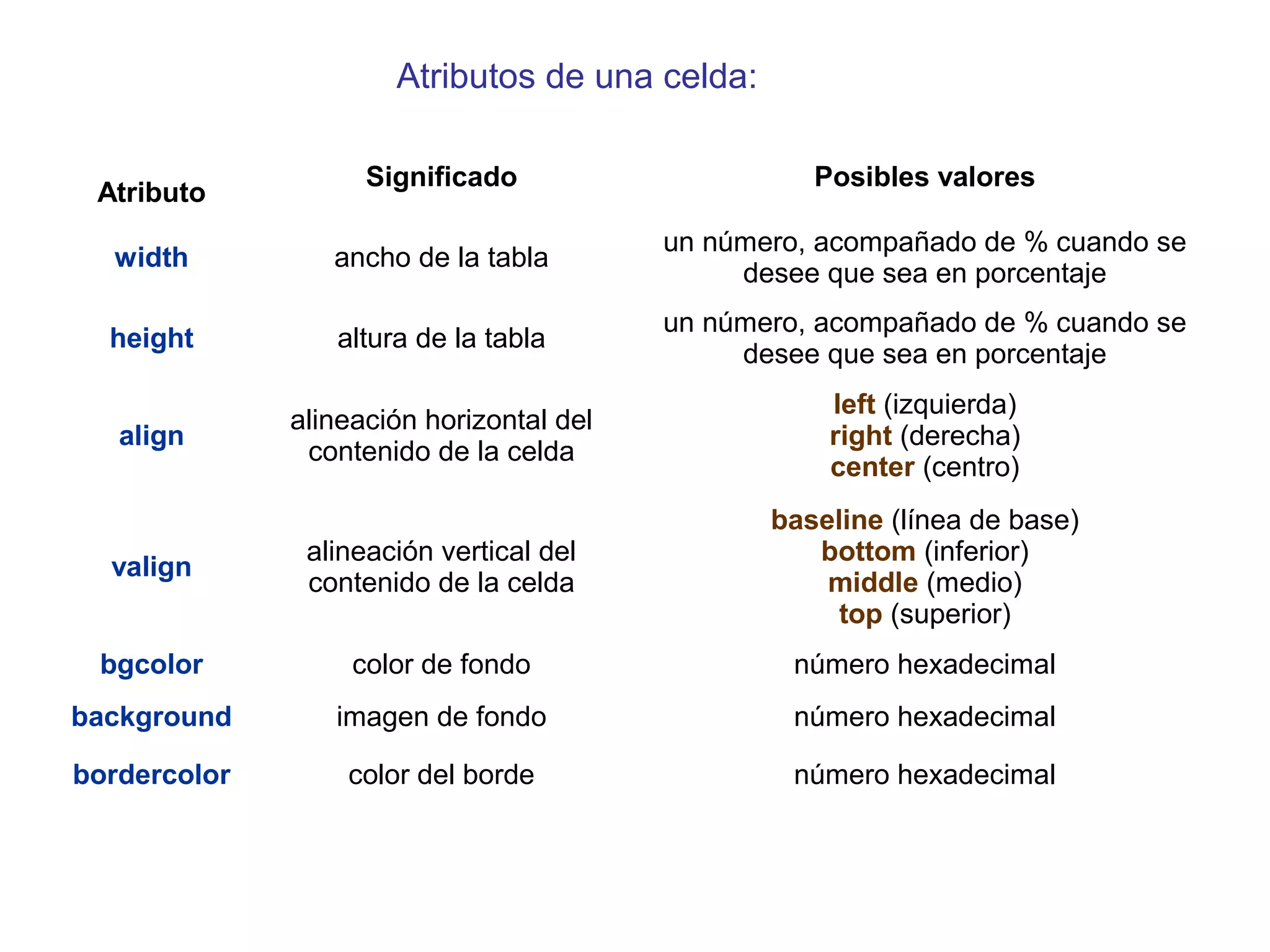 Atributos de una celda:
Atributo
Significado Posibles valores
width ancho de la tabla
un número, acompañado de % cuando se
desee que sea en porcentaje
height altura de la tabla
un número, acompañado de % cuando se
desee que sea en porcentaje
align
alineación horizontal del
contenido de la celda
left (izquierda)
right (derecha)
center (centro)
valign
alineación vertical del
contenido de la celda
baseline (línea de base)
bottom (inferior)
middle (medio)
top (superior)
bgcolor color de fondo número hexadecimal
background imagen de fondo número hexadecimal
bordercolor color del borde número hexadecimal
 