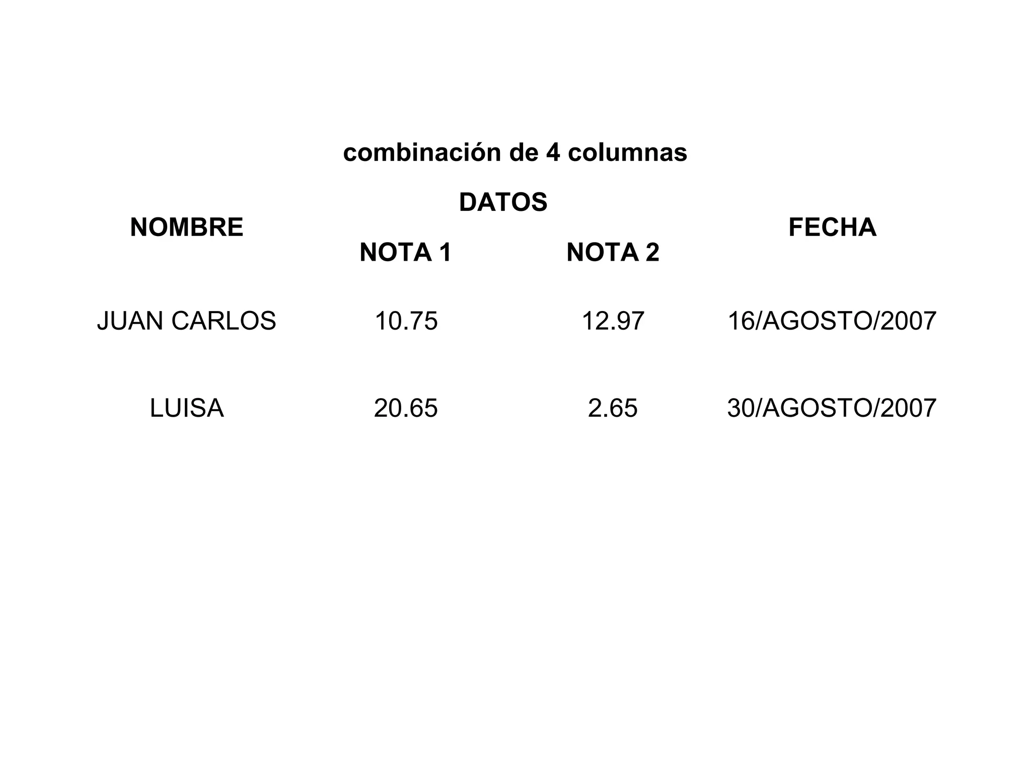 combinación de 4 columnas
NOMBRE
DATOS
FECHA
NOTA 1 NOTA 2
JUAN CARLOS 10.75 12.97 16/AGOSTO/2007
LUISA 20.65 2.65 30/AGOSTO/2007
 