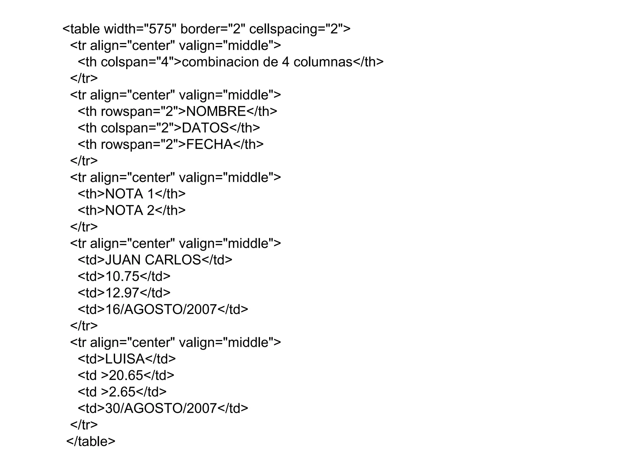 <table width="575" border="2" cellspacing="2">
<tr align="center" valign="middle">
<th colspan="4">combinacion de 4 columnas</th>
</tr>
<tr align="center" valign="middle">
<th rowspan="2">NOMBRE</th>
<th colspan="2">DATOS</th>
<th rowspan="2">FECHA</th>
</tr>
<tr align="center" valign="middle">
<th>NOTA 1</th>
<th>NOTA 2</th>
</tr>
<tr align="center" valign="middle">
<td>JUAN CARLOS</td>
<td>10.75</td>
<td>12.97</td>
<td>16/AGOSTO/2007</td>
</tr>
<tr align="center" valign="middle">
<td>LUISA</td>
<td >20.65</td>
<td >2.65</td>
<td>30/AGOSTO/2007</td>
</tr>
</table>
 