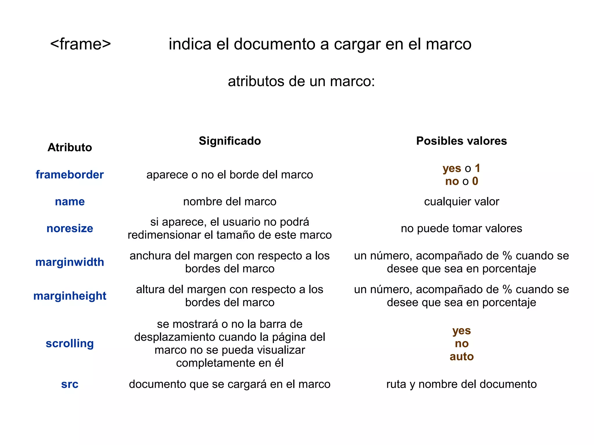 <frame> indica el documento a cargar en el marco
atributos de un marco:
Atributo
Significado Posibles valores
frameborder aparece o no el borde del marco
yes o 1
no o 0
name nombre del marco cualquier valor
noresize
si aparece, el usuario no podrá
redimensionar el tamaño de este marco
no puede tomar valores
marginwidth
anchura del margen con respecto a los
bordes del marco
un número, acompañado de % cuando se
desee que sea en porcentaje
marginheight
altura del margen con respecto a los
bordes del marco
un número, acompañado de % cuando se
desee que sea en porcentaje
scrolling
se mostrará o no la barra de
desplazamiento cuando la página del
marco no se pueda visualizar
completamente en él
yes
no
auto
src documento que se cargará en el marco ruta y nombre del documento
 