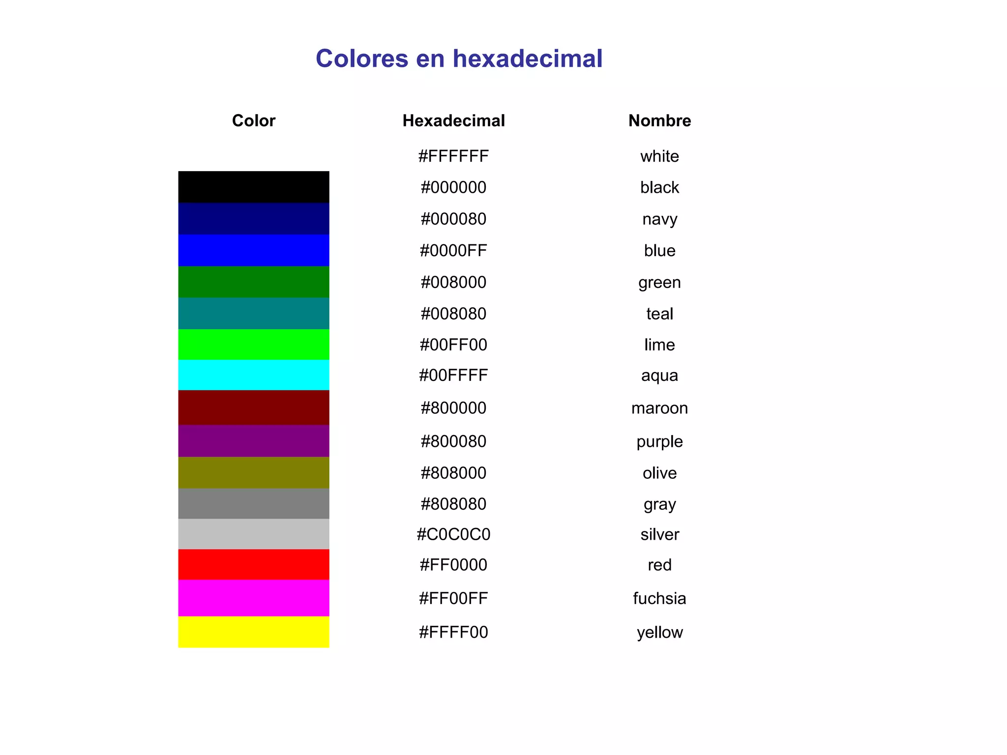 Color Hexadecimal Nombre
#FFFFFF white
#000000 black
#000080 navy
#0000FF blue
#008000 green
#008080 teal
#00FF00 lime
#00FFFF aqua
#800000 maroon
#800080 purple
#808000 olive
#808080 gray
#C0C0C0 silver
#FF0000 red
#FF00FF fuchsia
#FFFF00 yellow
Colores en hexadecimal
 