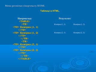 Мова розмітки гіпертекстуМова розмітки гіпертексту HTMLHTML
Таблиці в HTML.
Наприклад:
<<TABLETABLE>>
<<TRTR>>
<<TDTD> Комірка (1, 1)> Комірка (1, 1)
</</TDTD>>
<<TDTD> Комірка (1, 2)> Комірка (1, 2)
</</TDTD>>
</</TRTR>>
<<TRTR>>
<<TDTD> Комірка (2, 1)> Комірка (2, 1)
</</TDTD>>
<<TDTD> Комірка (2, 2)> Комірка (2, 2)
</</TDTD>>
</TR></TR>
</TABLE></TABLE>
Комірка (1, 1) Комірка (1, 2)
Комірка (2, 1) Комірка (2, 2)
Результат:
 