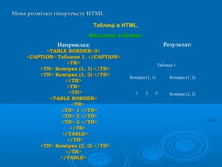 Мова розмітки гіпертекстуМова розмітки гіпертексту HTMLHTML
Таблиці в HTML.
Вкладені таблиціВкладені таблиці
Наприклад:
<TABLE BORDER=3><TABLE BORDER=3>
<CAPTION> Таблиця 1. </CAPTION><CAPTION> Таблиця 1. </CAPTION>
<TR><TR>
<TD> Комірка (1, 1) </TD><TD> Комірка (1, 1) </TD>
<TD> Комірка (1, 2) </TD><TD> Комірка (1, 2) </TD>
</TR></TR>
<TR><TR>
<TD><TD>
<TABLE BORDER><TABLE BORDER>
<TR><TR>
<TD> 1 </TD><TD> 1 </TD>
<TD> 2 </TD><TD> 2 </TD>
<TD> 3 </TD><TD> 3 </TD>
</TR></TR>
</TABLE></TABLE>
</TD></TD>
<TD> Комірка (2, 2) </TD><TD> Комірка (2, 2) </TD>
</TR></TR>
</TABLE></TABLE>
Результат:
Таблиця 1.
Комірка (1, 1) Комірка (1, 2)
Комірка (2, 2)1 2 3
 