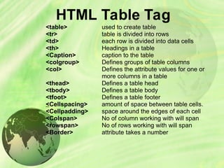 HTML Table Tag
<table>
<tr>
<td>
<th>
<Caption>
<colgroup>
<col>
<thead>
<tbody>
<tfoot>
<Cellspacing>
<Cellpadding>
<Colspan>
<rowspan>
<Border>
used to create table
table is divided into rows
each row is divided into data cells
Headings in a table
caption to the table
Defines groups of table columns
Defines the attribute values for one or
more columns in a table
Defines a table head
Defines a table body
Defines a table footer
amount of space between table cells.
space around the edges of each cell
No of column working with will span
No of rows working with will span
attribute takes a number
 