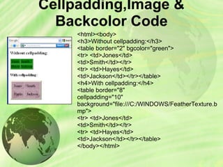 Cellpadding,Image &
Backcolor Code
<html><body>
<h3>Without cellpadding:</h3>
<table border="2" bgcolor="green">
<tr> <td>Jones</td>
<td>Smith</td></tr>
<tr> <td>Hayes</td>
<td>Jackson</td></tr></table>
<h4>With cellpadding:</h4>
<table border="8"
cellpadding="10"
background="file:///C:/WINDOWS/FeatherTexture.b
mp">
<tr> <td>Jones</td>
<td>Smith</td></tr>
<tr> <td>Hayes</td>
<td>Jackson</td></tr></table>
</body></html>
 