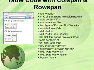 Table Code with Colspan &
Rowspan
<html><body>
<h4>Cell that spans two columns:</h4>
<table border="4">
<tr> <th>Name</th>
<th colspan="2">Loan No</th> </tr>
<tr> <td>Jones</td>
<td>L-1</td>
<td>L-2</td> </tr> </table>
<h4>Cell that spans two rows:</h4>
<table border="8">
<tr> <th>Name</th>
<td>Jones</td></tr><tr>
<th rowspan="2">Loan No</th>
<td>L-1</td></tr><tr>
<td>L-2</td></tr></table>
</body></html>
 