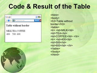 Code & Result of the Table
<html>
<body>
<h3>Table without
border</h3>
<table>
<tr> <td>MILK</td>
<td>TEA</td>
<td>COFFEE</td> </tr>
<tr> <td>400</td>
<td>500</td>
<td>600</td> </tr>
</table>
</body>
</html>
 