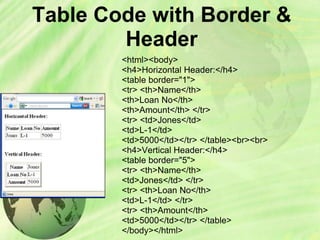 Table Code with Border &
Header
<html><body>
<h4>Horizontal Header:</h4>
<table border="1">
<tr> <th>Name</th>
<th>Loan No</th>
<th>Amount</th> </tr>
<tr> <td>Jones</td>
<td>L-1</td>
<td>5000</td></tr> </table><br><br>
<h4>Vertical Header:</h4>
<table border="5">
<tr> <th>Name</th>
<td>Jones</td> </tr>
<tr> <th>Loan No</th>
<td>L-1</td> </tr>
<tr> <th>Amount</th>
<td>5000</td></tr> </table>
</body></html>
 