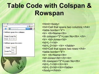 Table Code with Colspan &
Rowspan
<html><body>
<h4>Cell that spans two columns:</h4>
<table border="4">
<tr> <th>Name</th>
<th colspan="2">Loan No</th> </tr>
<tr> <td>Jones</td>
<td>L-1</td>
<td>L-2</td> </tr> </table>
<h4>Cell that spans two rows:</h4>
<table border="8">
<tr> <th>Name</th>
<td>Jones</td></tr><tr>
<th rowspan="2">Loan No</th>
<td>L-1</td></tr><tr>
<td>L-2</td></tr></table>
</body></html>
 