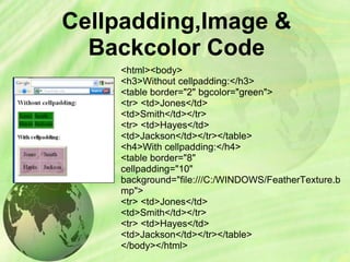 Cellpadding,Image &
Backcolor Code
<html><body>
<h3>Without cellpadding:</h3>
<table border="2" bgcolor="green">
<tr> <td>Jones</td>
<td>Smith</td></tr>
<tr> <td>Hayes</td>
<td>Jackson</td></tr></table>
<h4>With cellpadding:</h4>
<table border="8"
cellpadding="10"
background="file:///C:/WINDOWS/FeatherTexture.b
mp">
<tr> <td>Jones</td>
<td>Smith</td></tr>
<tr> <td>Hayes</td>
<td>Jackson</td></tr></table>
</body></html>
 