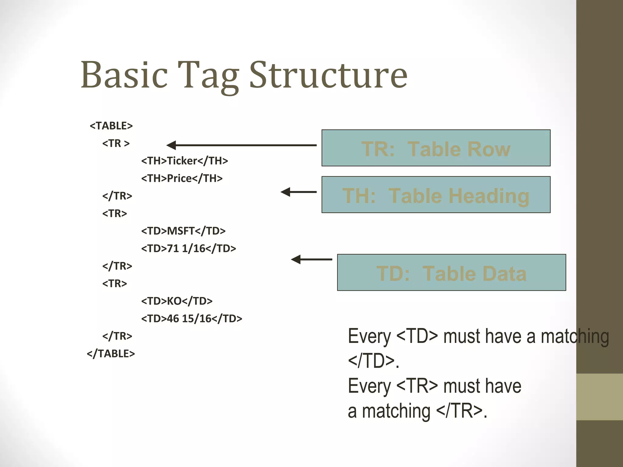 Basic Tag Structure
<TABLE>
<TR >
<TH>Ticker</TH>
<TH>Price</TH>
</TR>
<TR>
<TD>MSFT</TD>
<TD>71 1/16</TD>
</TR>
<TR>
<TD>KO</TD>
<TD>46 15/16</TD>
</TR>
</TABLE>
TR: Table Row
TH: Table Heading
TD: Table Data
Every <TD> must have a matching
</TD>.
Every <TR> must have
a matching </TR>.
 