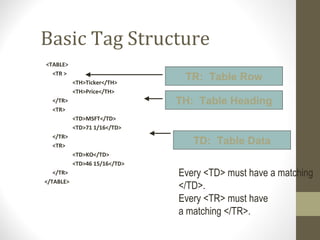 Basic Tag Structure
<TABLE>
<TR >
<TH>Ticker</TH>
<TH>Price</TH>
</TR>
<TR>
<TD>MSFT</TD>
<TD>71 1/16</TD>
</TR>
<TR>
<TD>KO</TD>
<TD>46 15/16</TD>
</TR>
</TABLE>
TR: Table Row
TH: Table Heading
TD: Table Data
Every <TD> must have a matching
</TD>.
Every <TR> must have
a matching </TR>.
 